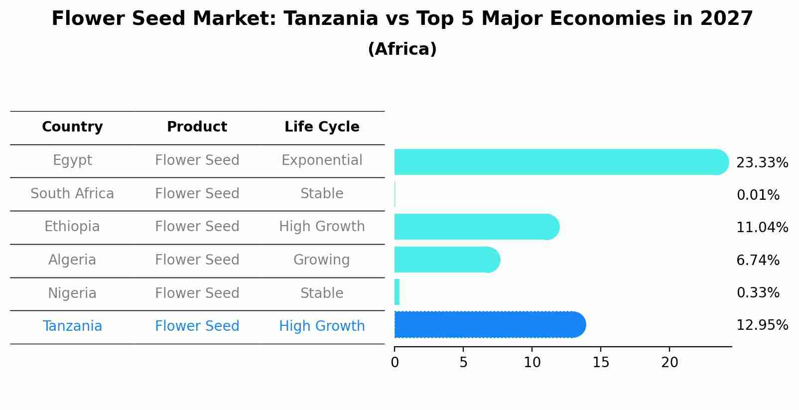 Flower Seed Market: Tanzania vs Top 5 Major Economies in 2027 (Africa)