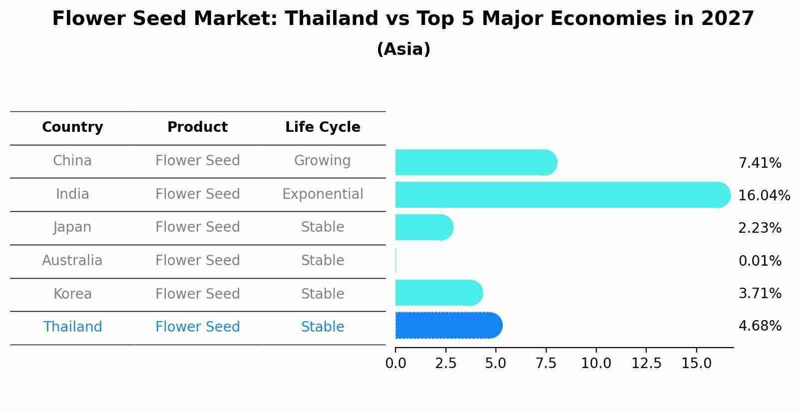Flower Seed Market: Thailand vs Top 5 Major Economies in 2027 (Asia)