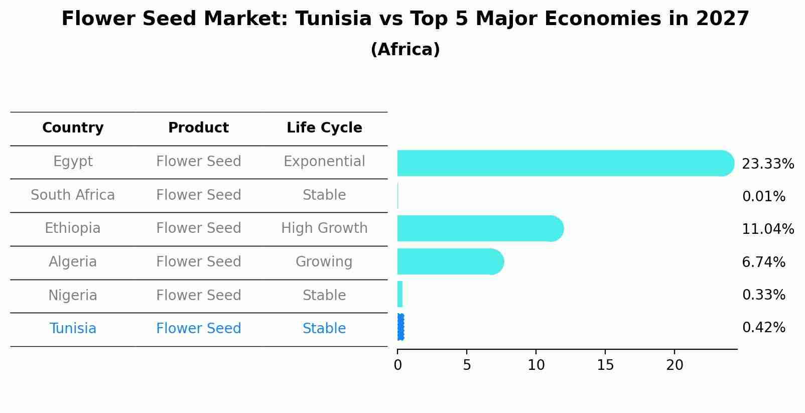 Flower Seed Market: Tunisia vs Top 5 Major Economies in 2027 (Africa)