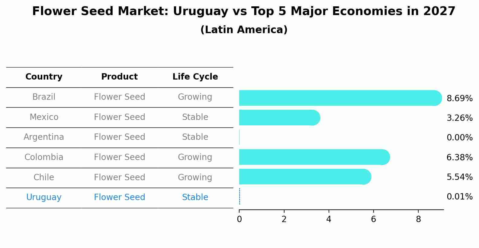 Flower Seed Market: Uruguay vs Top 5 Major Economies in 2027 (Latin America)