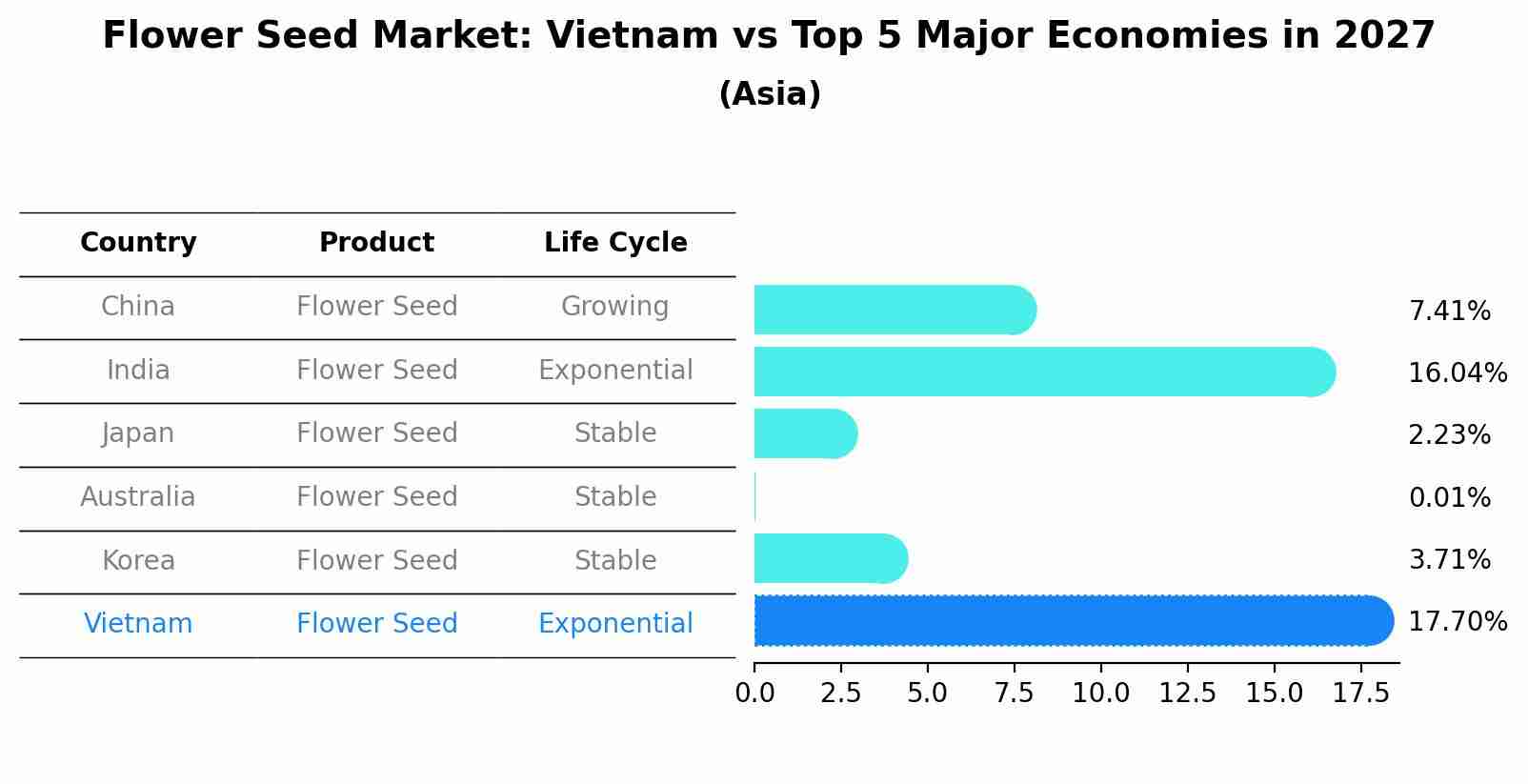 Flower Seed Market: Vietnam vs Top 5 Major Economies in 2027 (Asia)