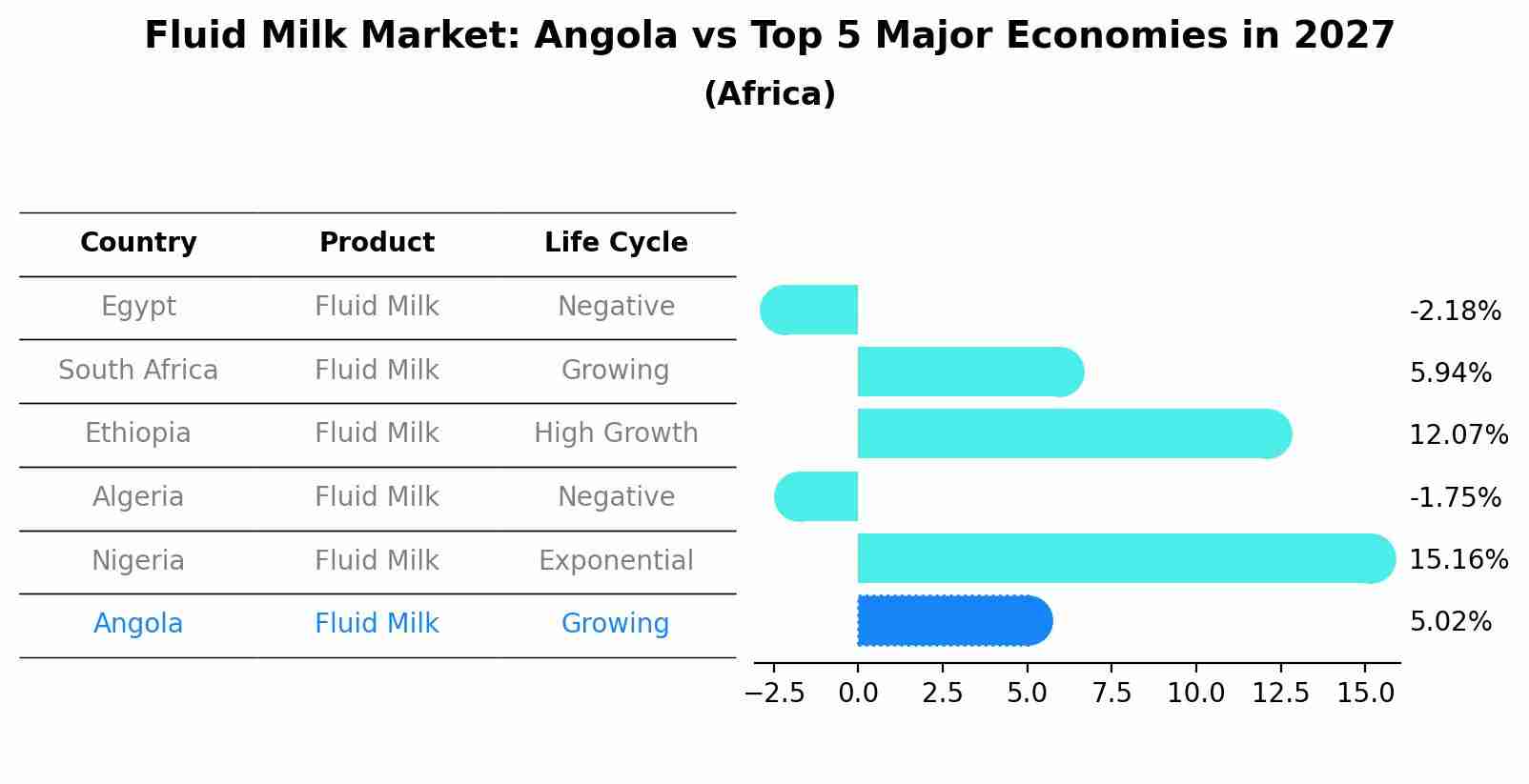 Fluid Milk Market: Angola vs Top 5 Major Economies in 2027 (Africa)