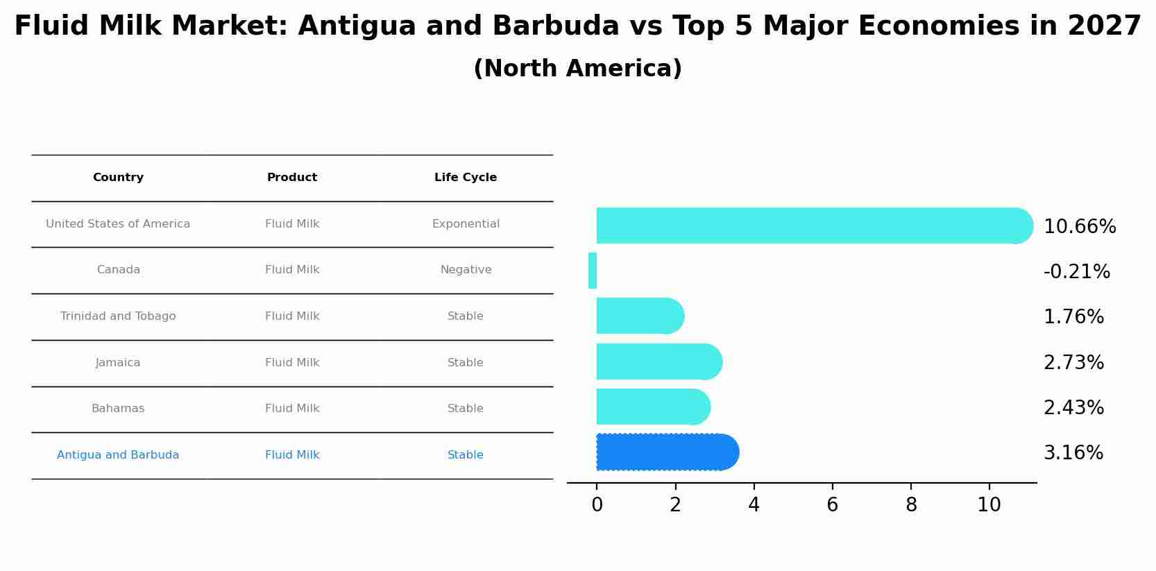 Fluid Milk Market: Antigua and Barbuda vs Top 5 Major Economies in 2027 (North America)
