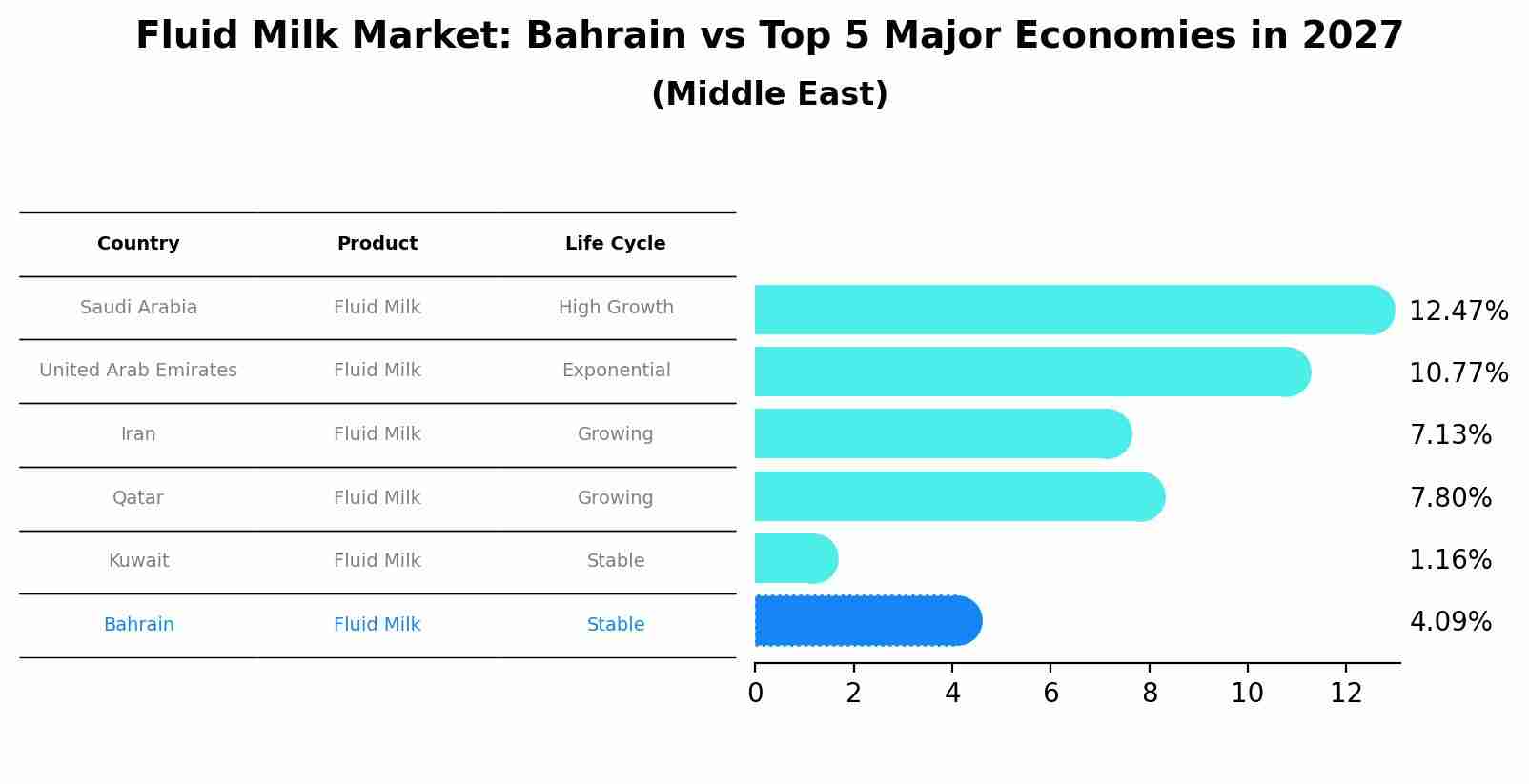 Fluid Milk Market: Bahrain vs Top 5 Major Economies in 2027 (Middle East)
