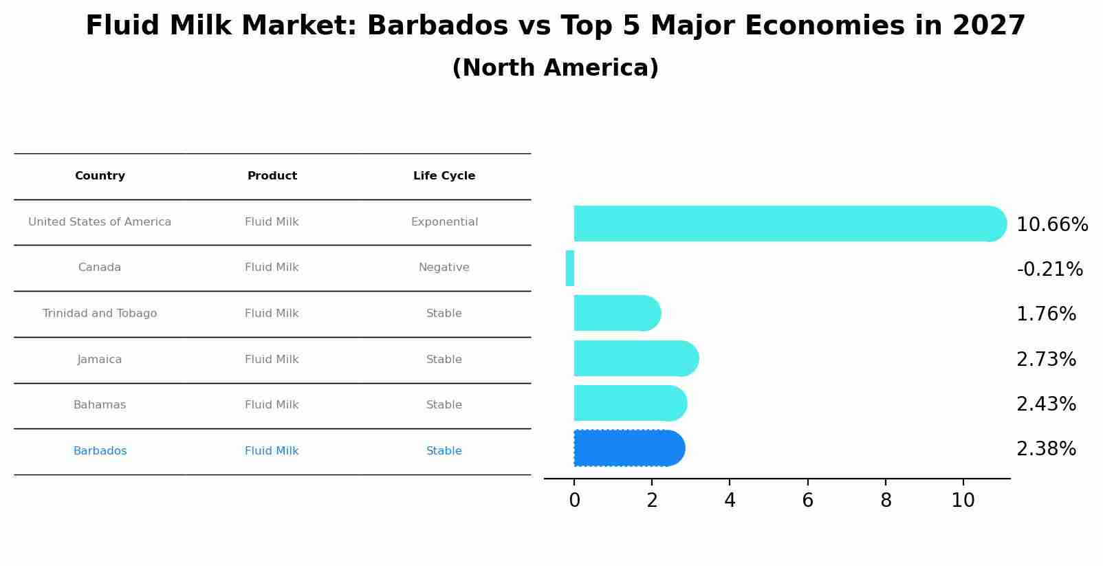Fluid Milk Market: Barbados vs Top 5 Major Economies in 2027 (North America)