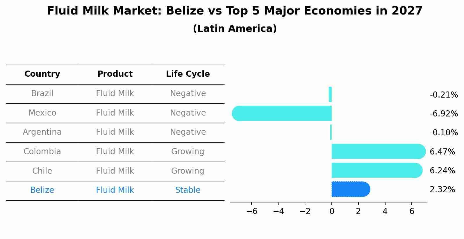 Fluid Milk Market: Belize vs Top 5 Major Economies in 2027 (Latin America)