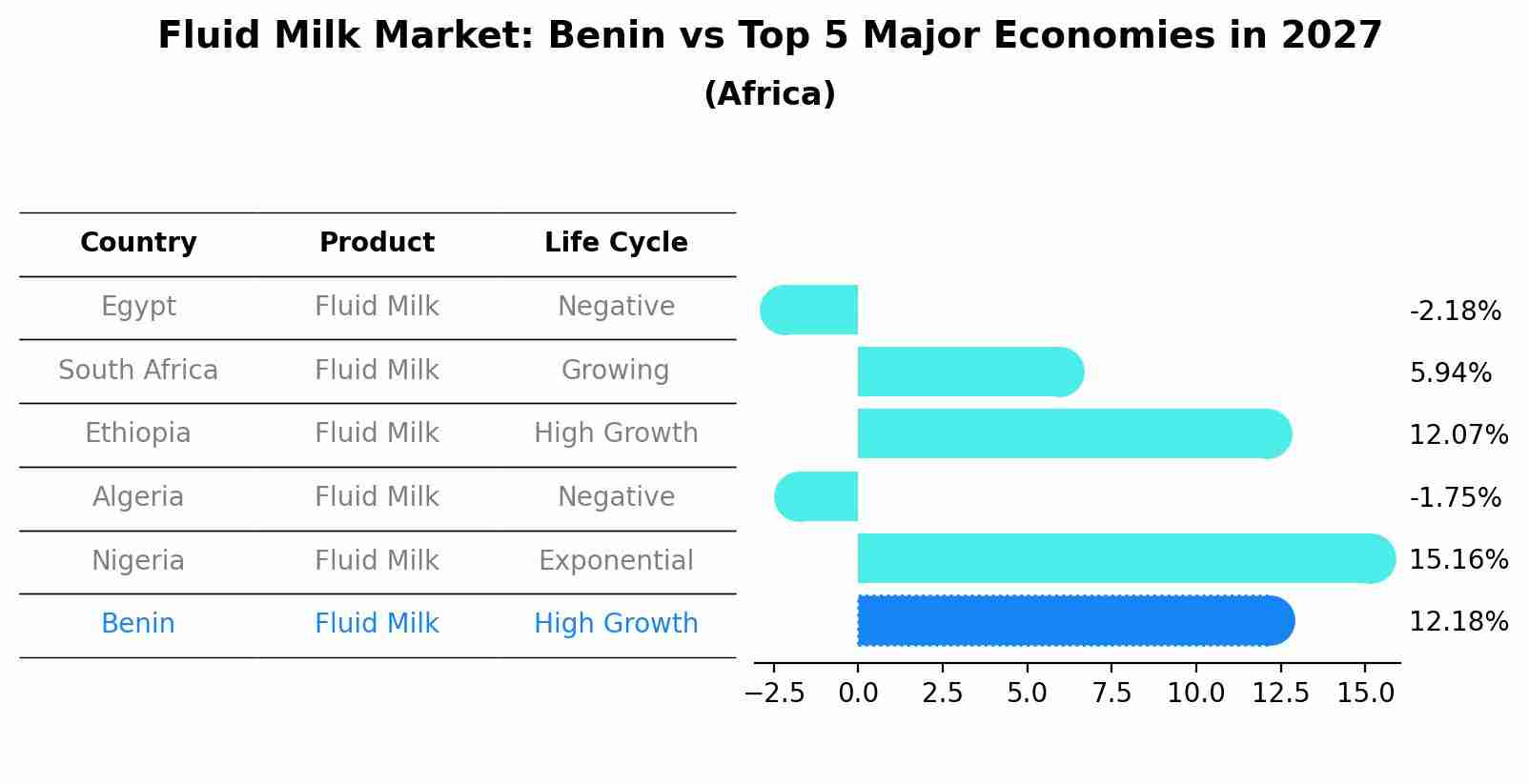 Fluid Milk Market: Benin vs Top 5 Major Economies in 2027 (Africa)