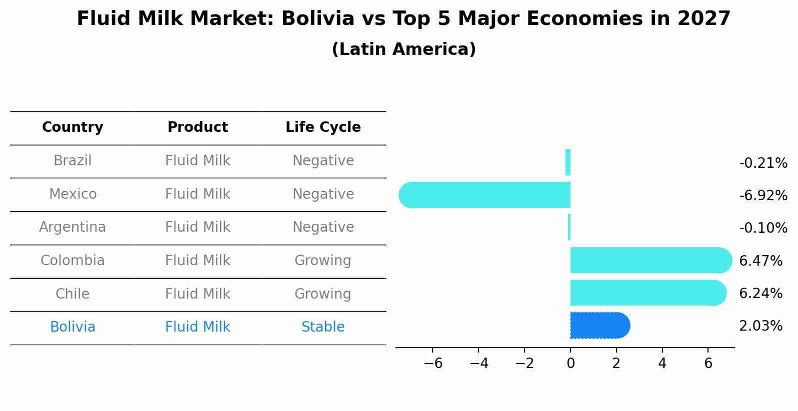 Fluid Milk Market: Bolivia vs Top 5 Major Economies in 2027 (Latin America)