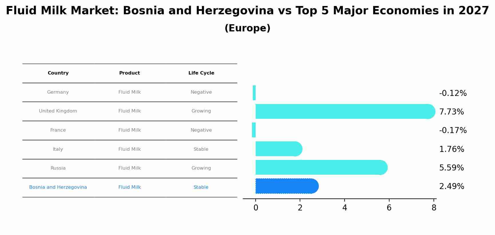 Fluid Milk Market: Bosnia and Herzegovina vs Top 5 Major Economies in 2027 (Europe)