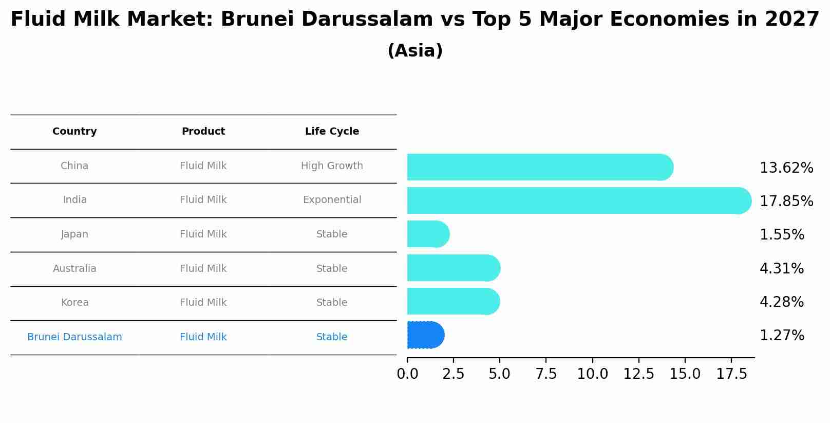 Fluid Milk Market: Brunei Darussalam vs Top 5 Major Economies in 2027 (Asia)