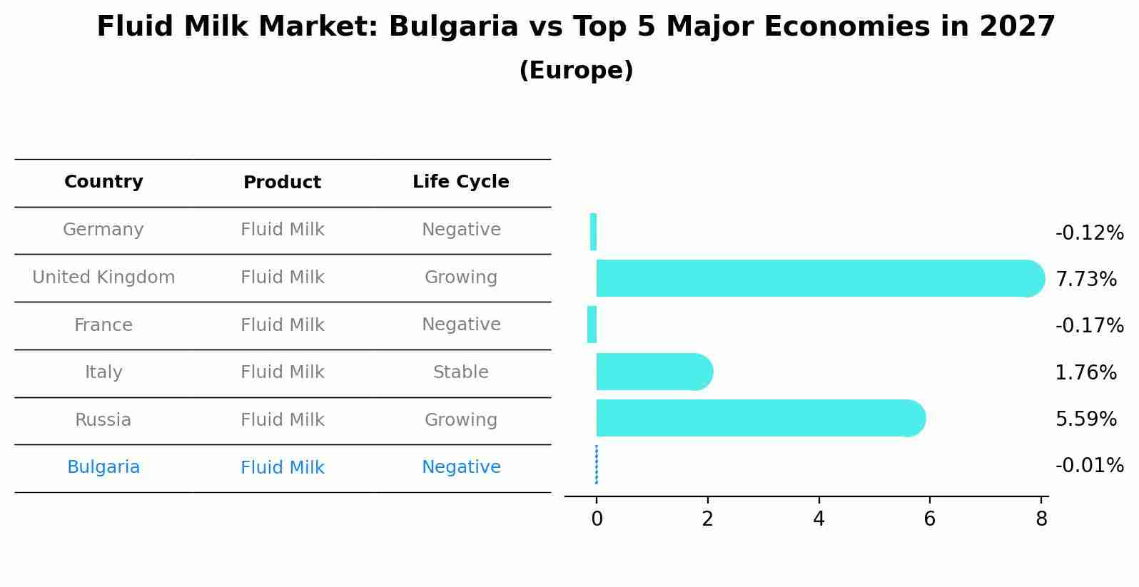 Fluid Milk Market: Bulgaria vs Top 5 Major Economies in 2027 (Europe)