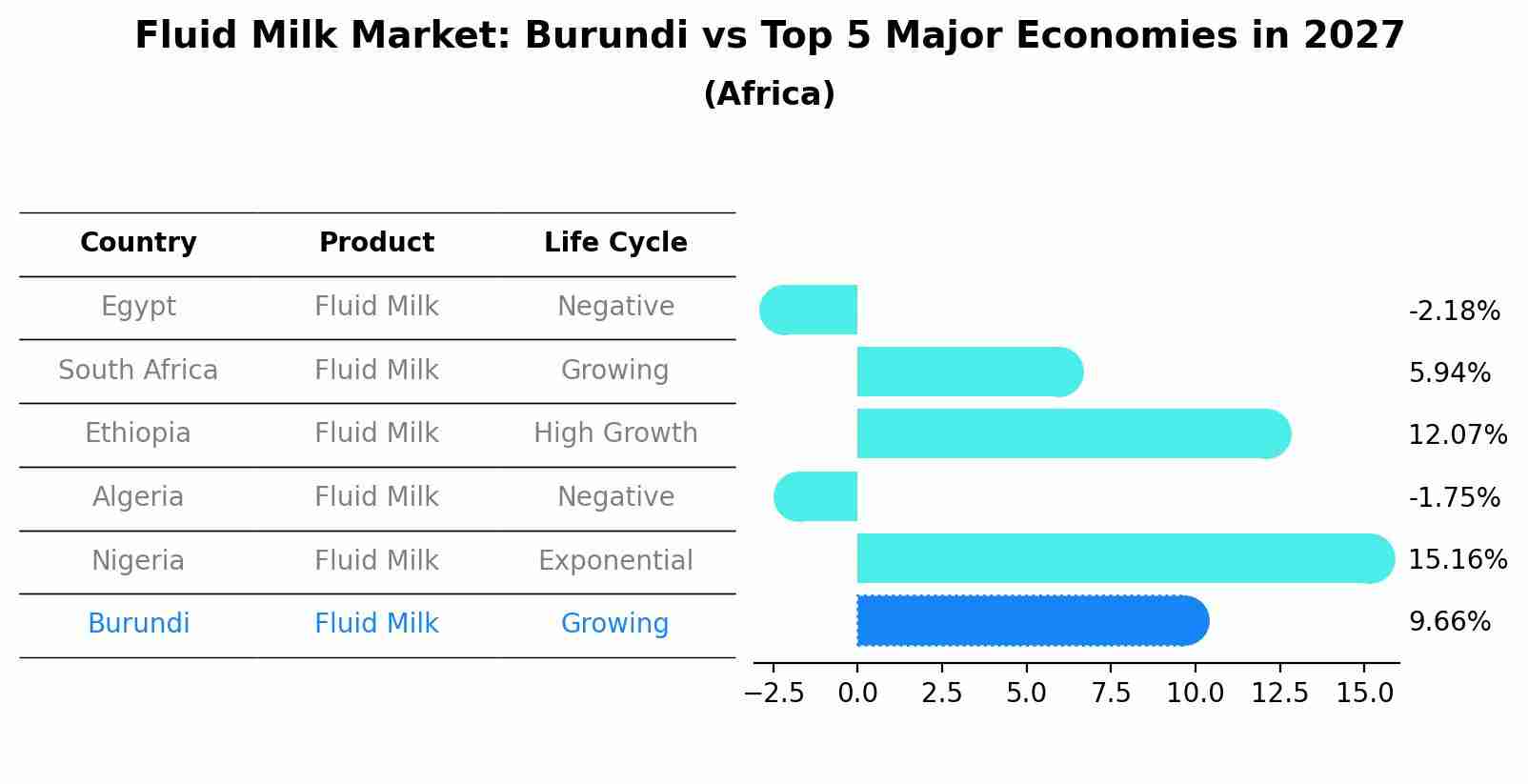 Fluid Milk Market: Burundi vs Top 5 Major Economies in 2027 (Africa)