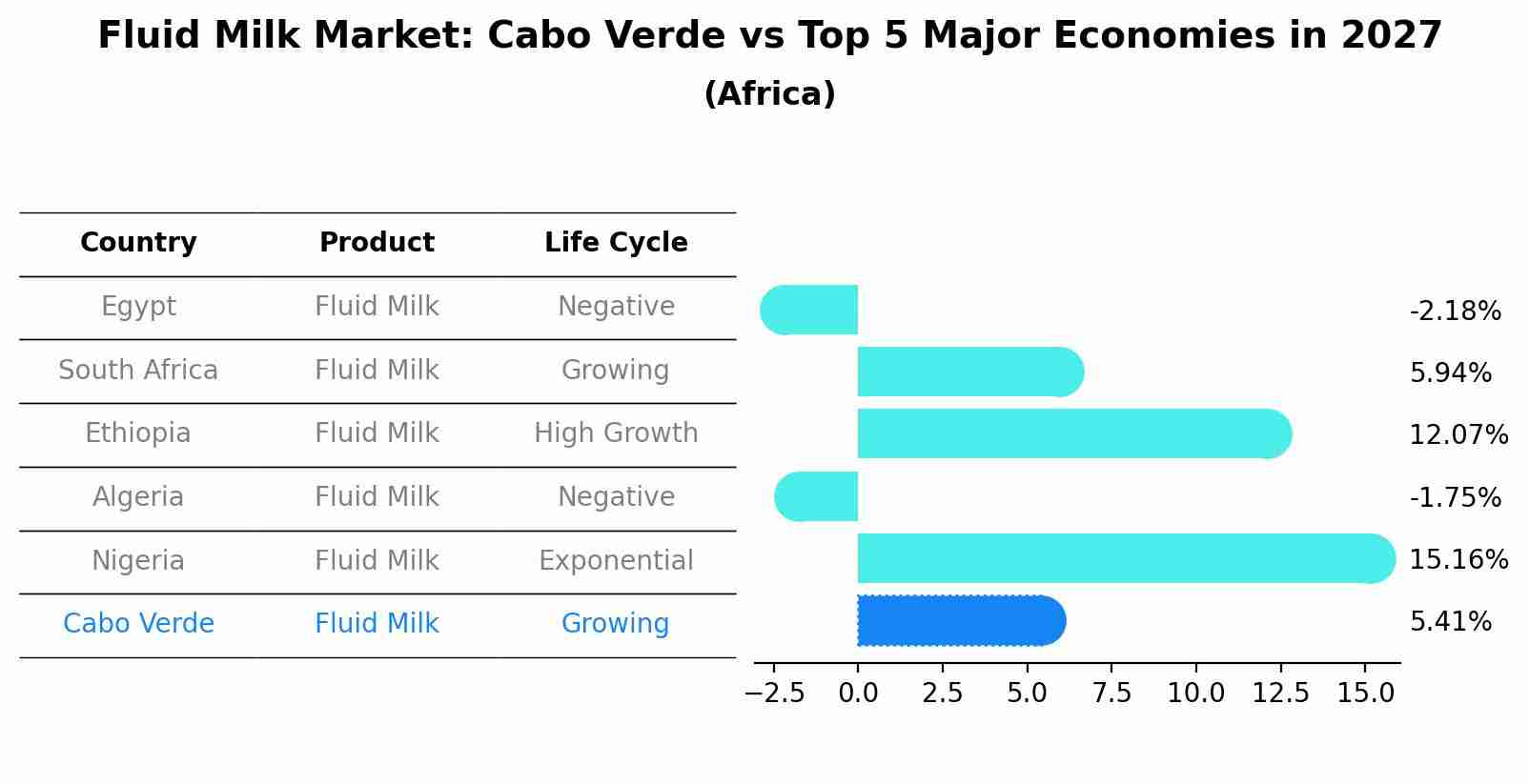 Fluid Milk Market: Cabo Verde vs Top 5 Major Economies in 2027 (Africa)