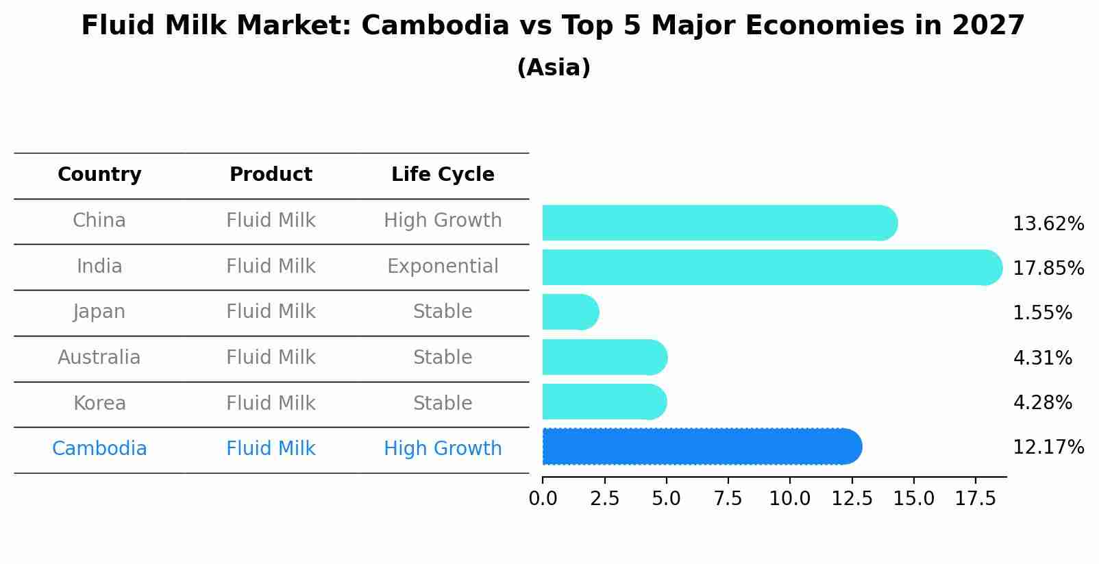Fluid Milk Market: Cambodia vs Top 5 Major Economies in 2027 (Asia)