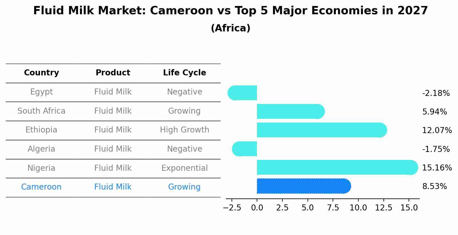 Fluid Milk Market: Cameroon vs Top 5 Major Economies in 2027 (Africa)