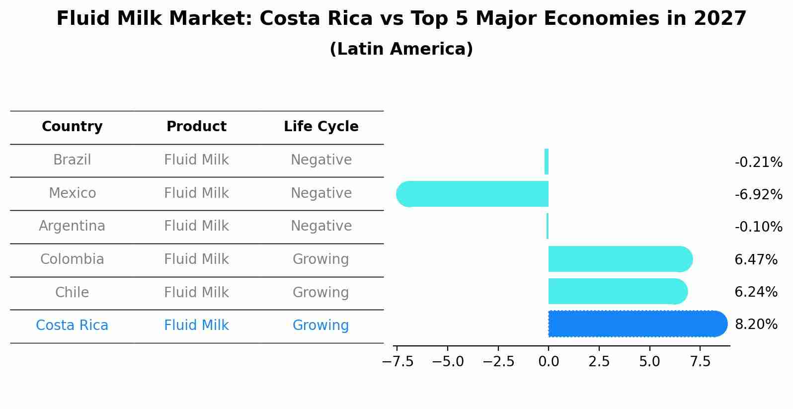 Fluid Milk Market: Costa Rica vs Top 5 Major Economies in 2027 (Latin America)