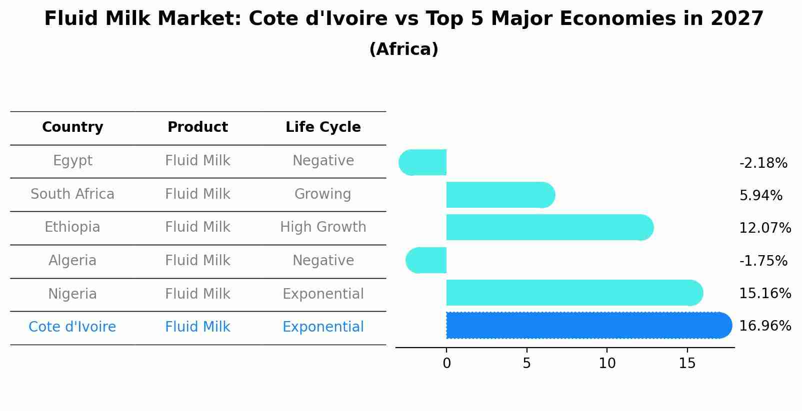 Fluid Milk Market: Cote d'Ivoire vs Top 5 Major Economies in 2027 (Africa)