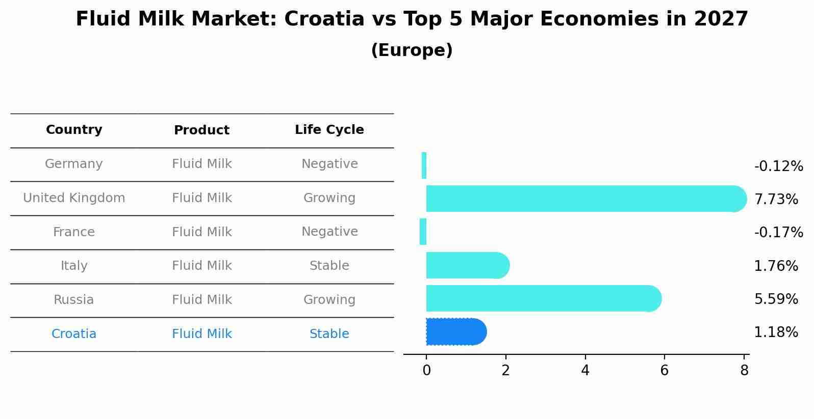 Fluid Milk Market: Croatia vs Top 5 Major Economies in 2027 (Europe)