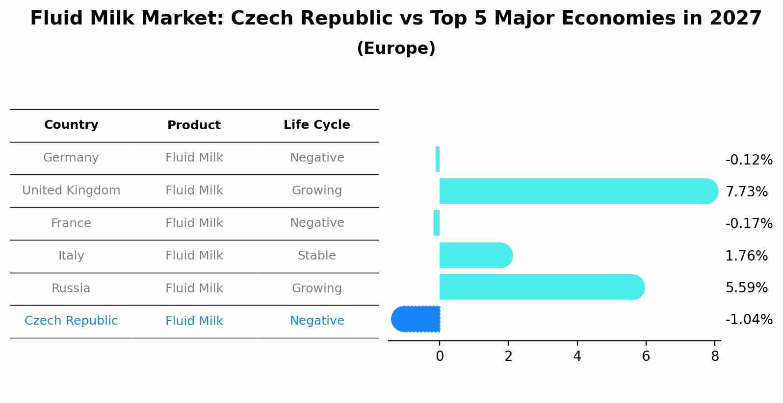 Fluid Milk Market: Czech Republic vs Top 5 Major Economies in 2027 (Europe)