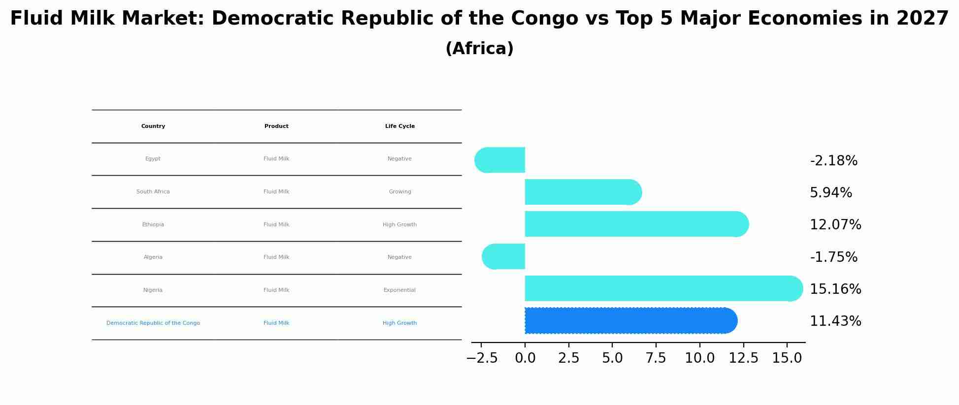 Fluid Milk Market: Democratic Republic of the Congo vs Top 5 Major Economies in 2027 (Africa)