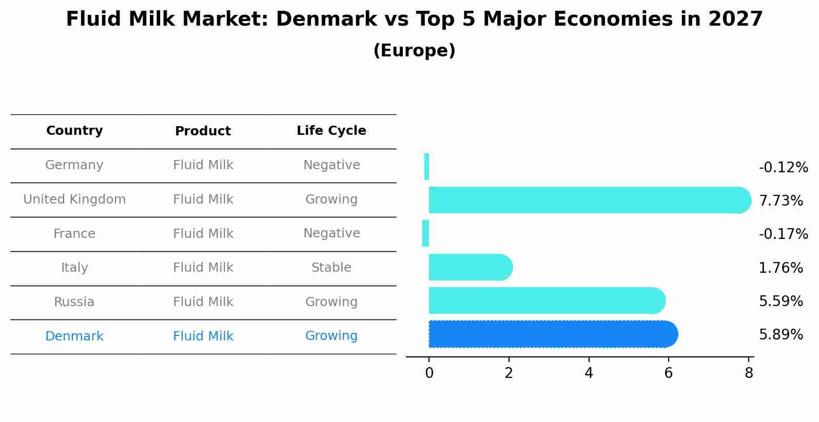 Fluid Milk Market: Denmark vs Top 5 Major Economies in 2027 (Europe)