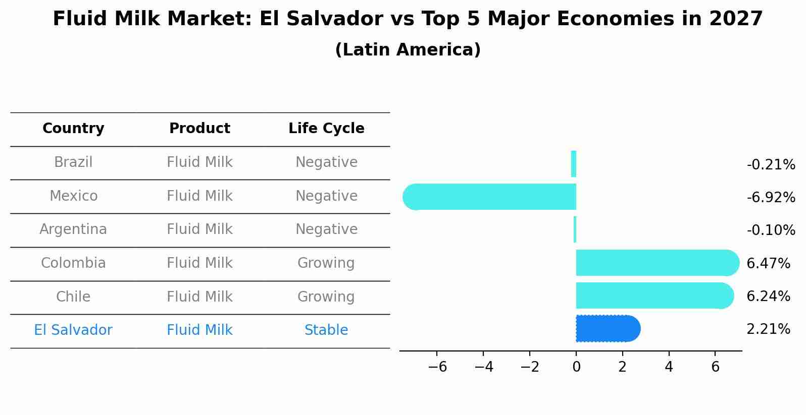 Fluid Milk Market: El Salvador vs Top 5 Major Economies in 2027 (Latin America)