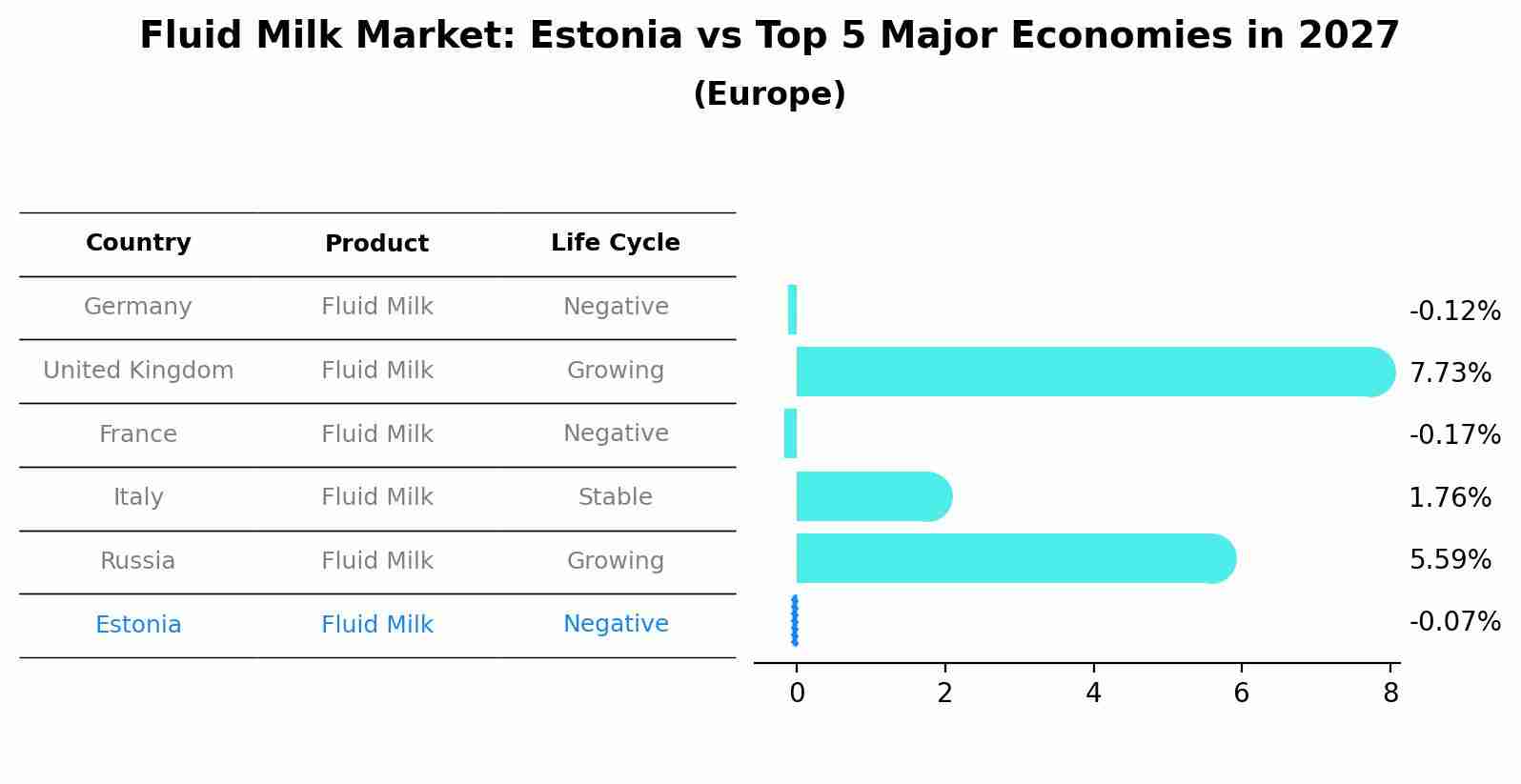 Fluid Milk Market: Estonia vs Top 5 Major Economies in 2027 (Europe)