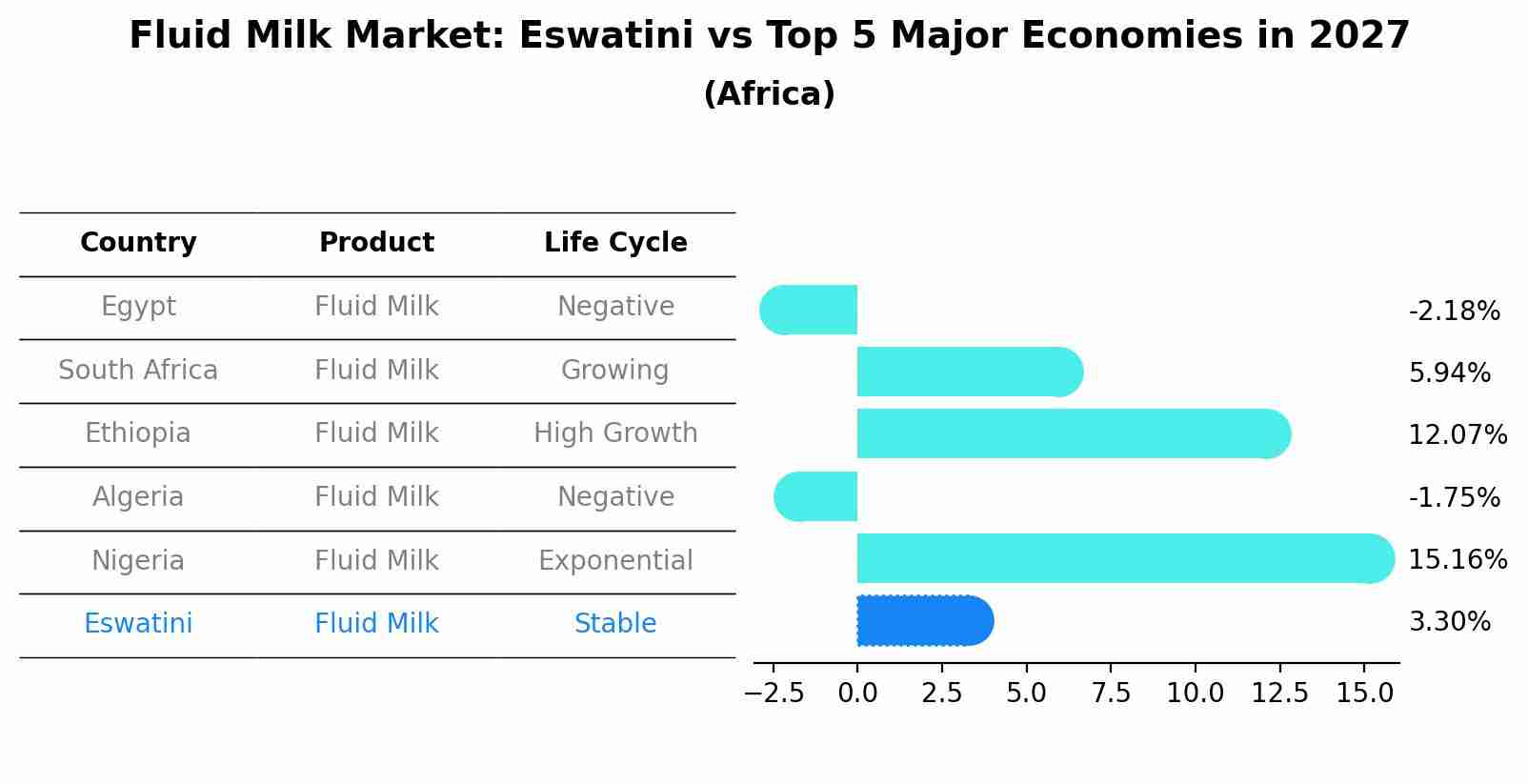 Fluid Milk Market: Eswatini vs Top 5 Major Economies in 2027 (Africa)