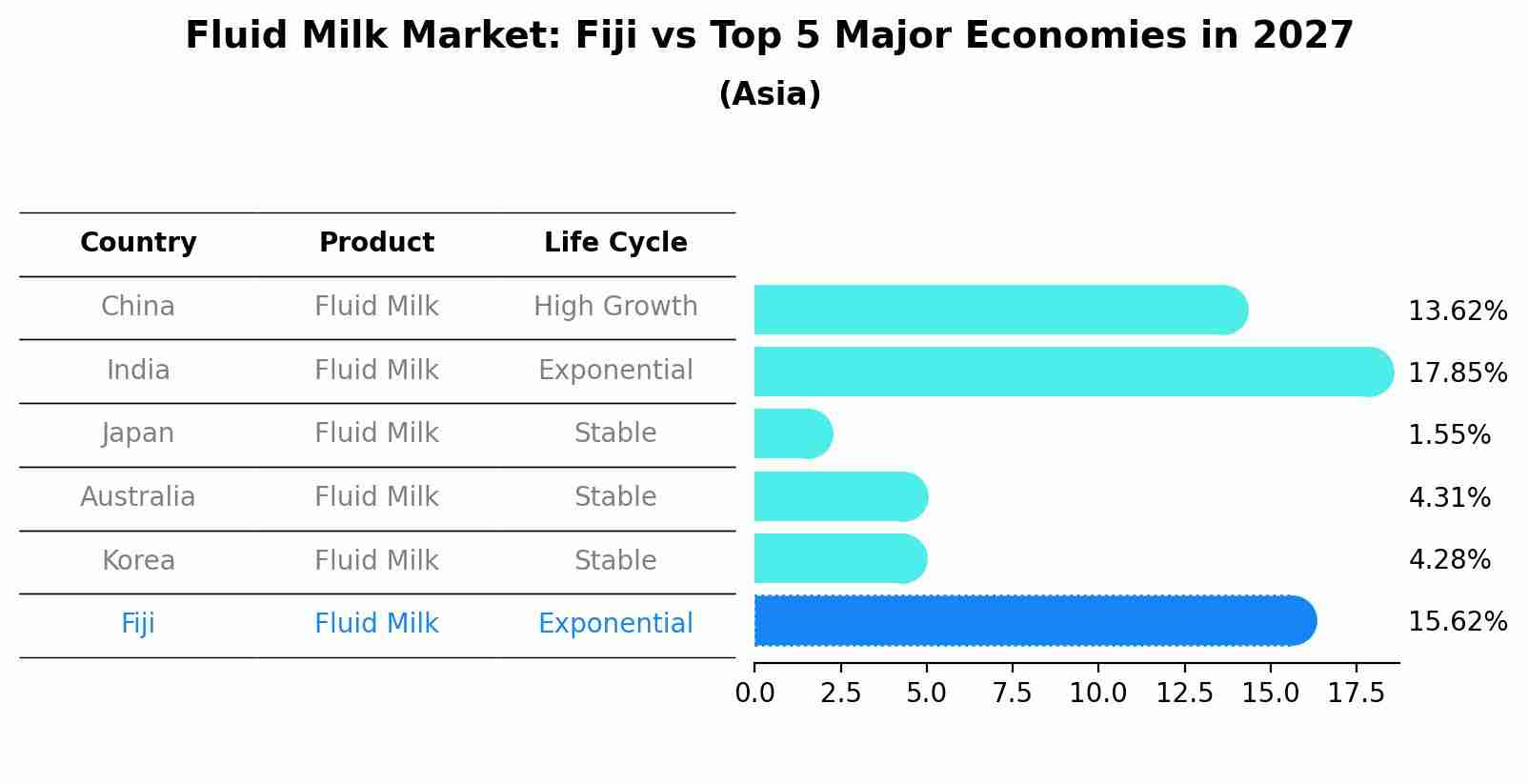 Fluid Milk Market: Fiji vs Top 5 Major Economies in 2027 (Asia)