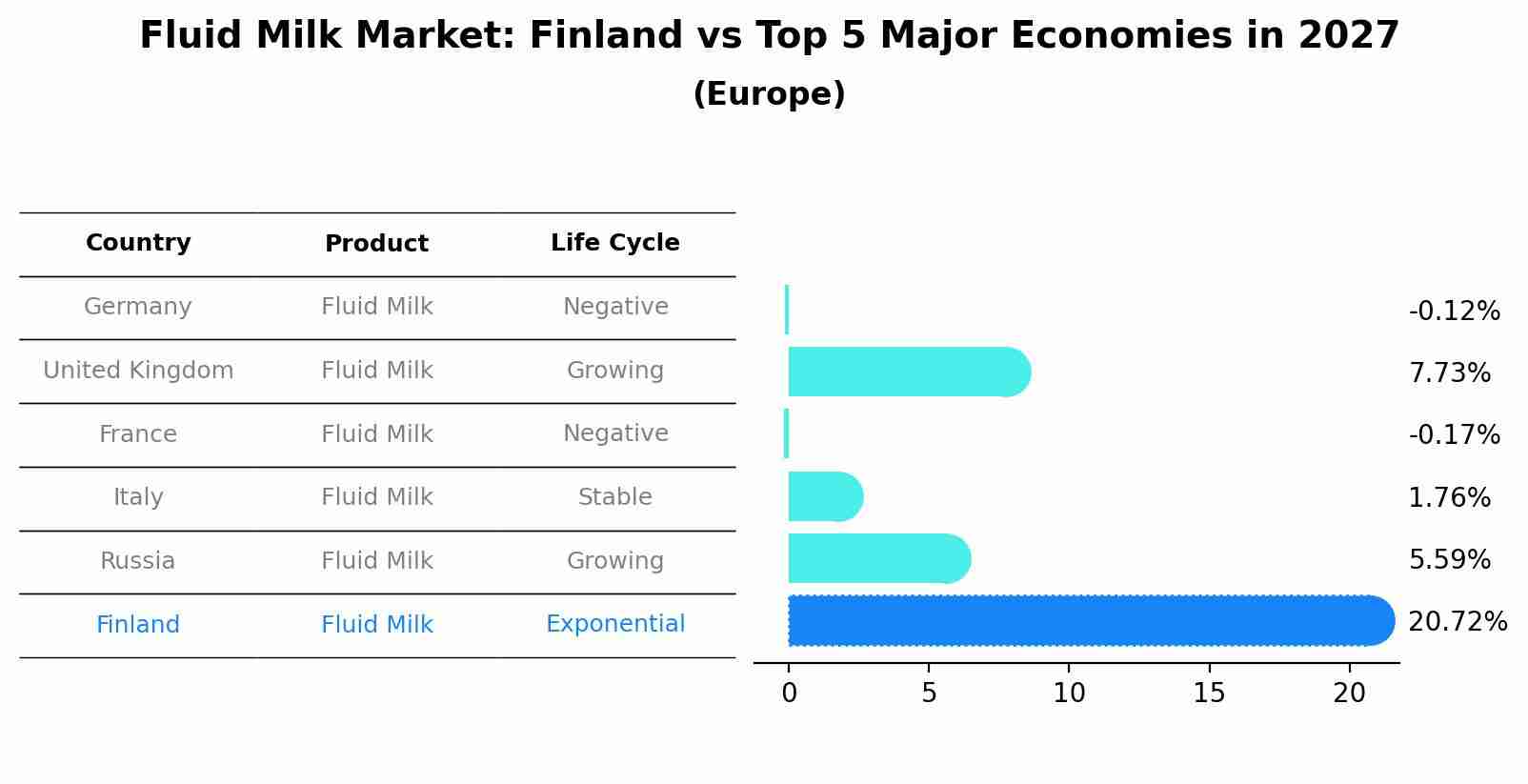 Fluid Milk Market: Finland vs Top 5 Major Economies in 2027 (Europe)