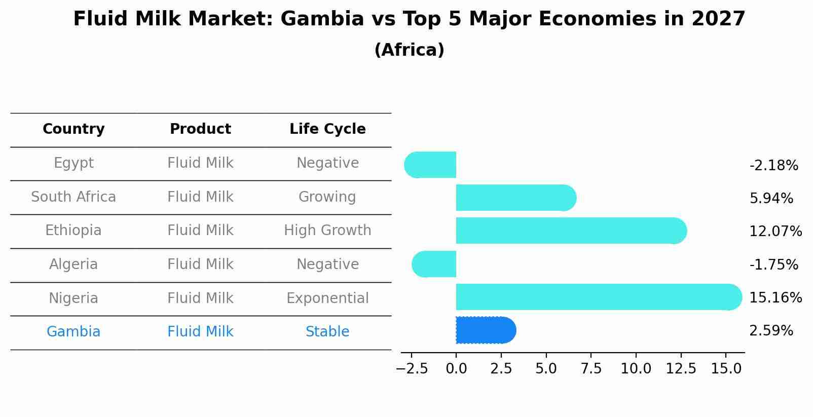 Fluid Milk Market: Gambia vs Top 5 Major Economies in 2027 (Africa)
