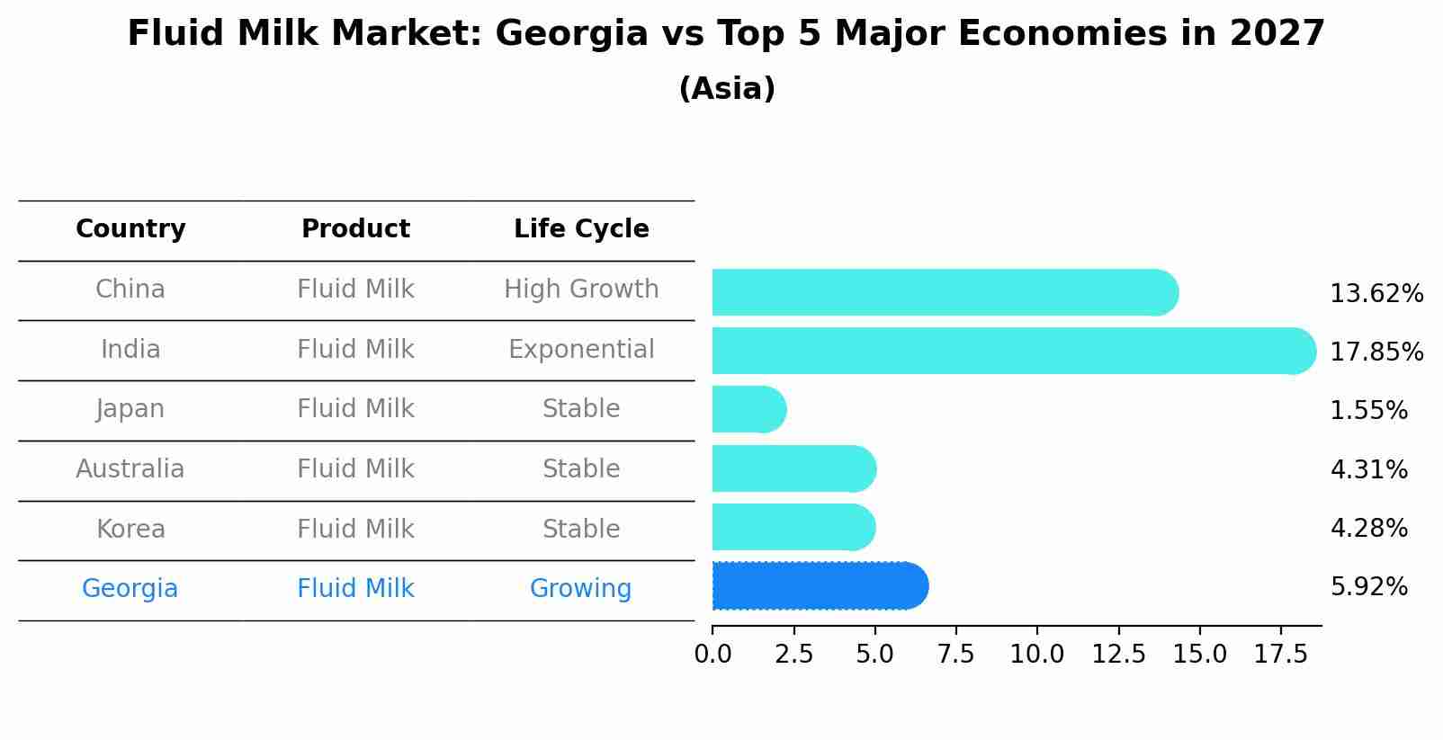 Fluid Milk Market: Georgia vs Top 5 Major Economies in 2027 (Asia)
