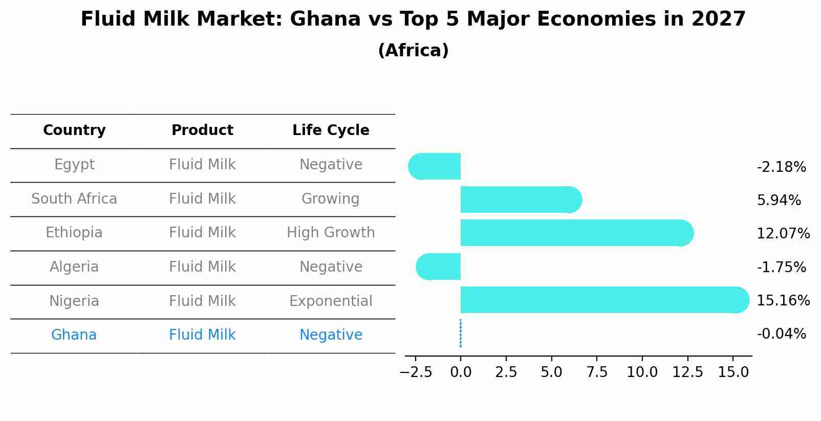 Fluid Milk Market: Ghana vs Top 5 Major Economies in 2027 (Africa)