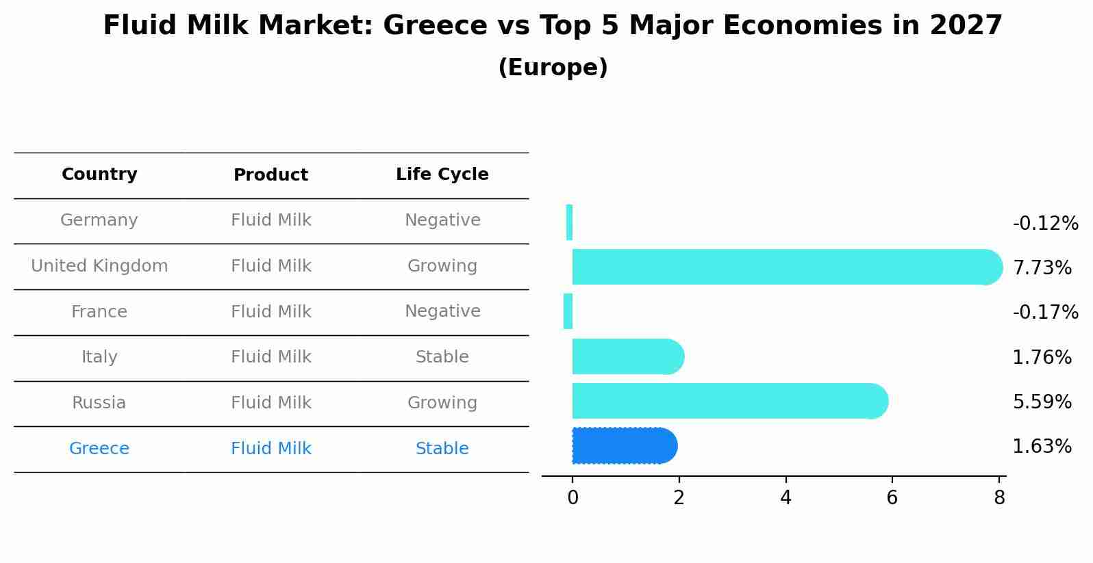 Fluid Milk Market: Greece vs Top 5 Major Economies in 2027 (Europe)