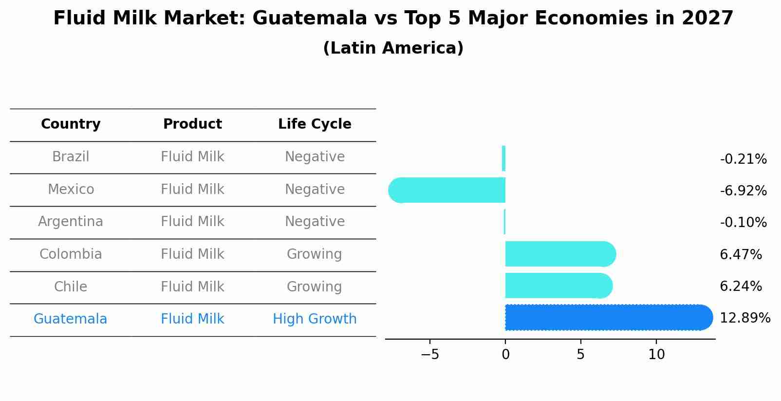 Fluid Milk Market: Guatemala vs Top 5 Major Economies in 2027 (Latin America)