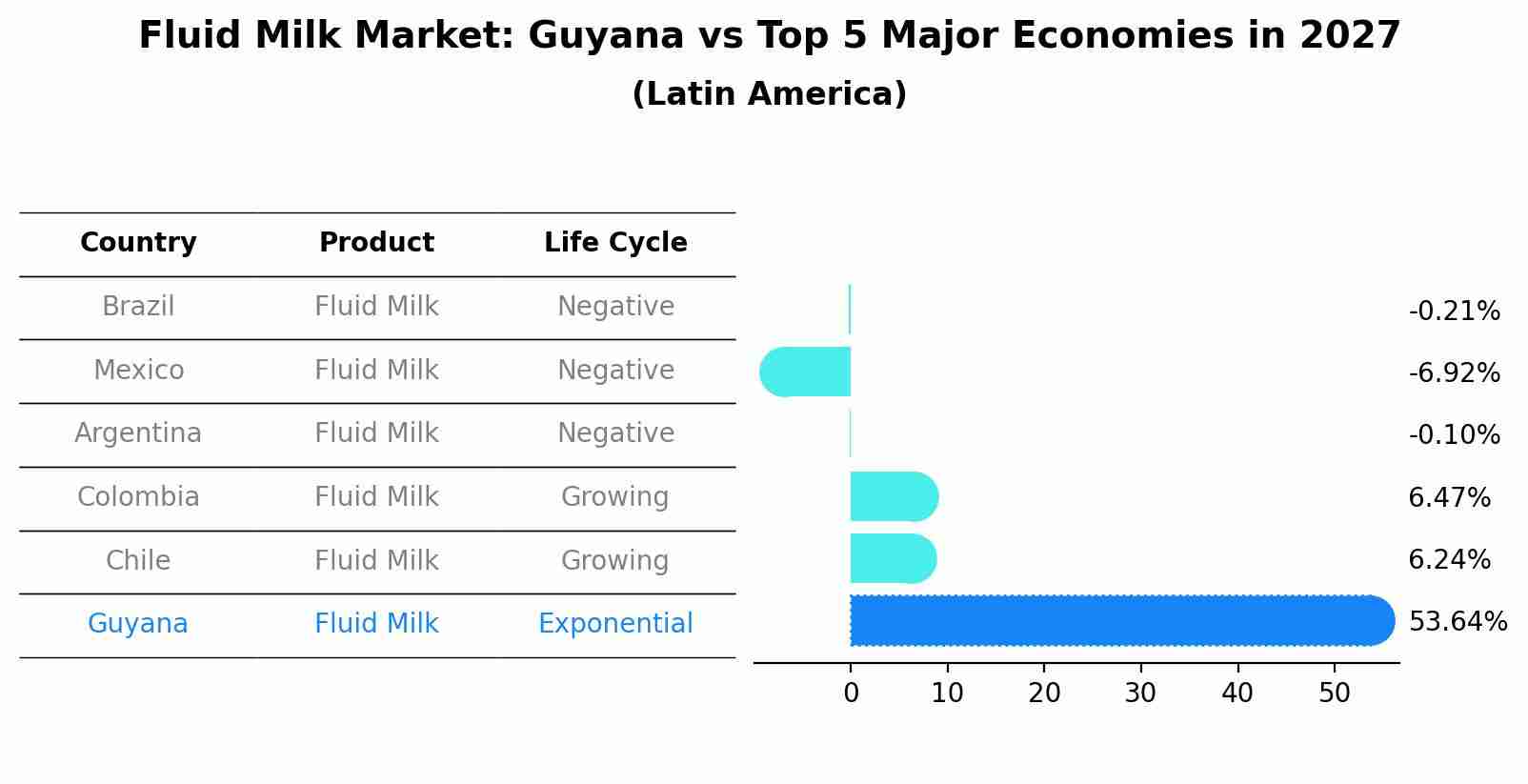 Fluid Milk Market: Guyana vs Top 5 Major Economies in 2027 (Latin America)