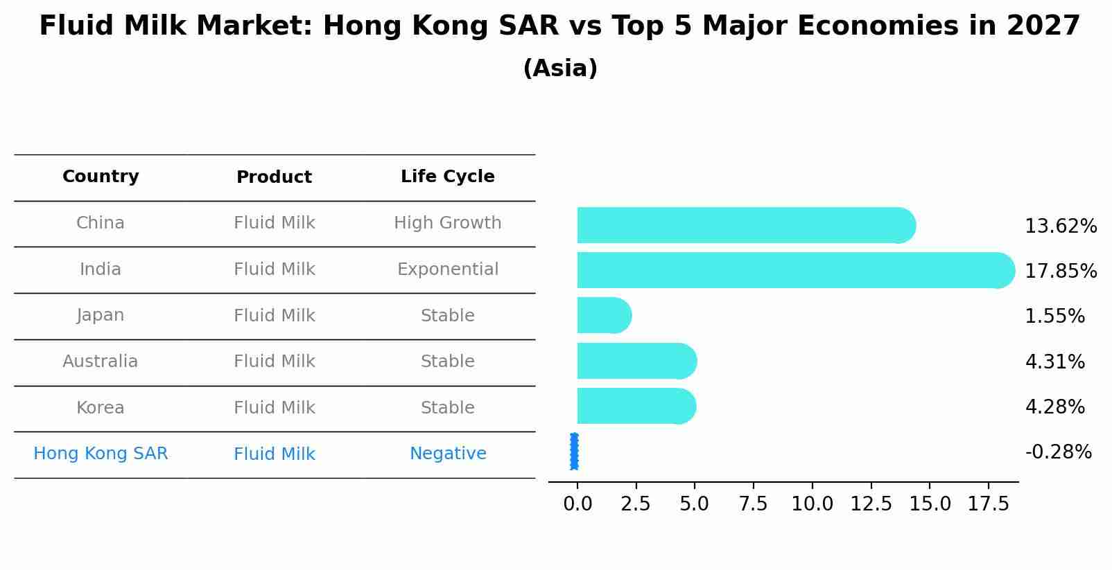Fluid Milk Market: Hong Kong SAR vs Top 5 Major Economies in 2027 (Asia)