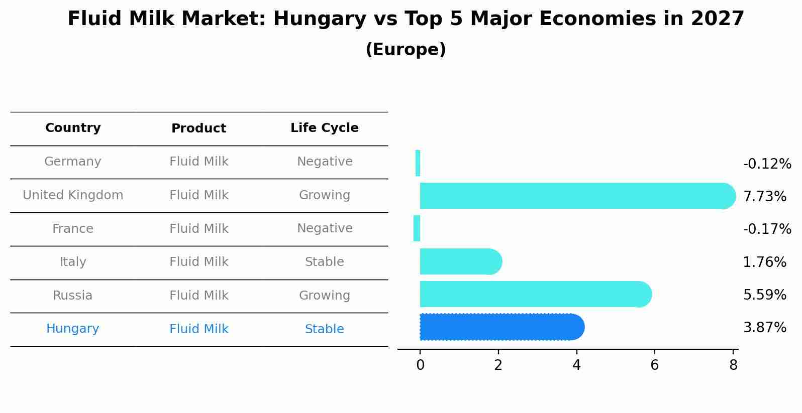 Fluid Milk Market: Hungary vs Top 5 Major Economies in 2027 (Europe)