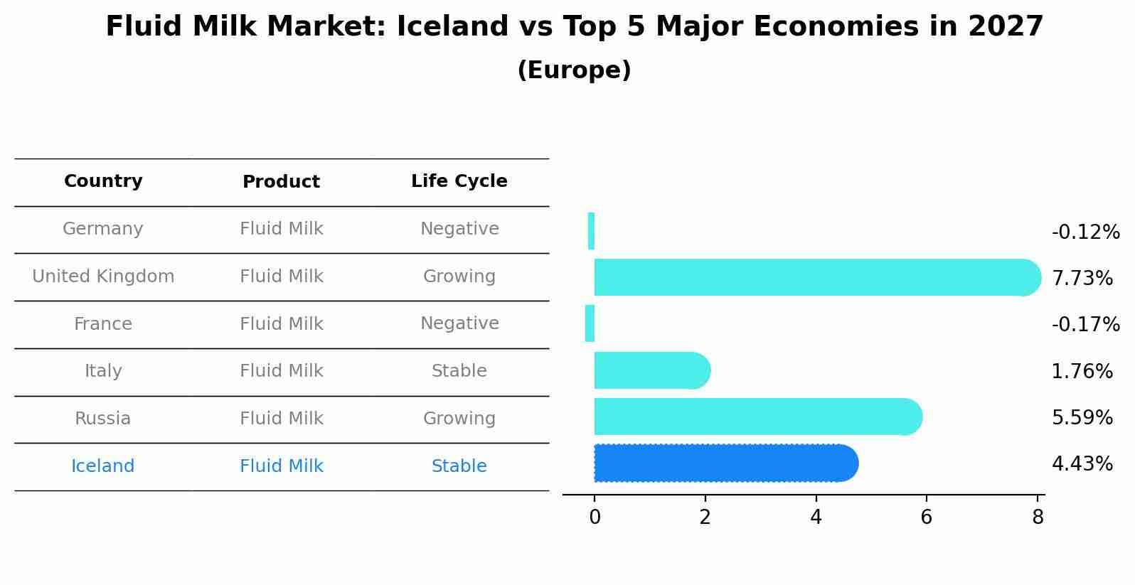 Fluid Milk Market: Iceland vs Top 5 Major Economies in 2027 (Europe)