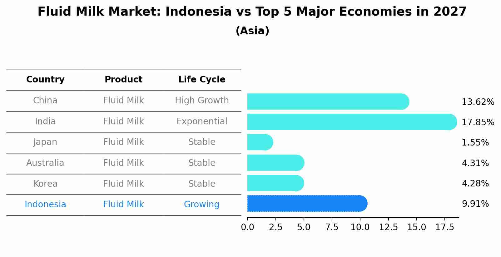 Fluid Milk Market: Indonesia vs Top 5 Major Economies in 2027 (Asia)