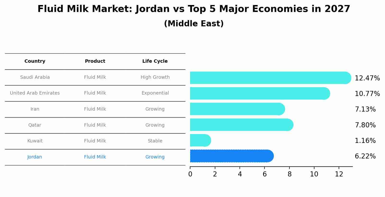 Fluid Milk Market: Jordan vs Top 5 Major Economies in 2027 (Middle East)