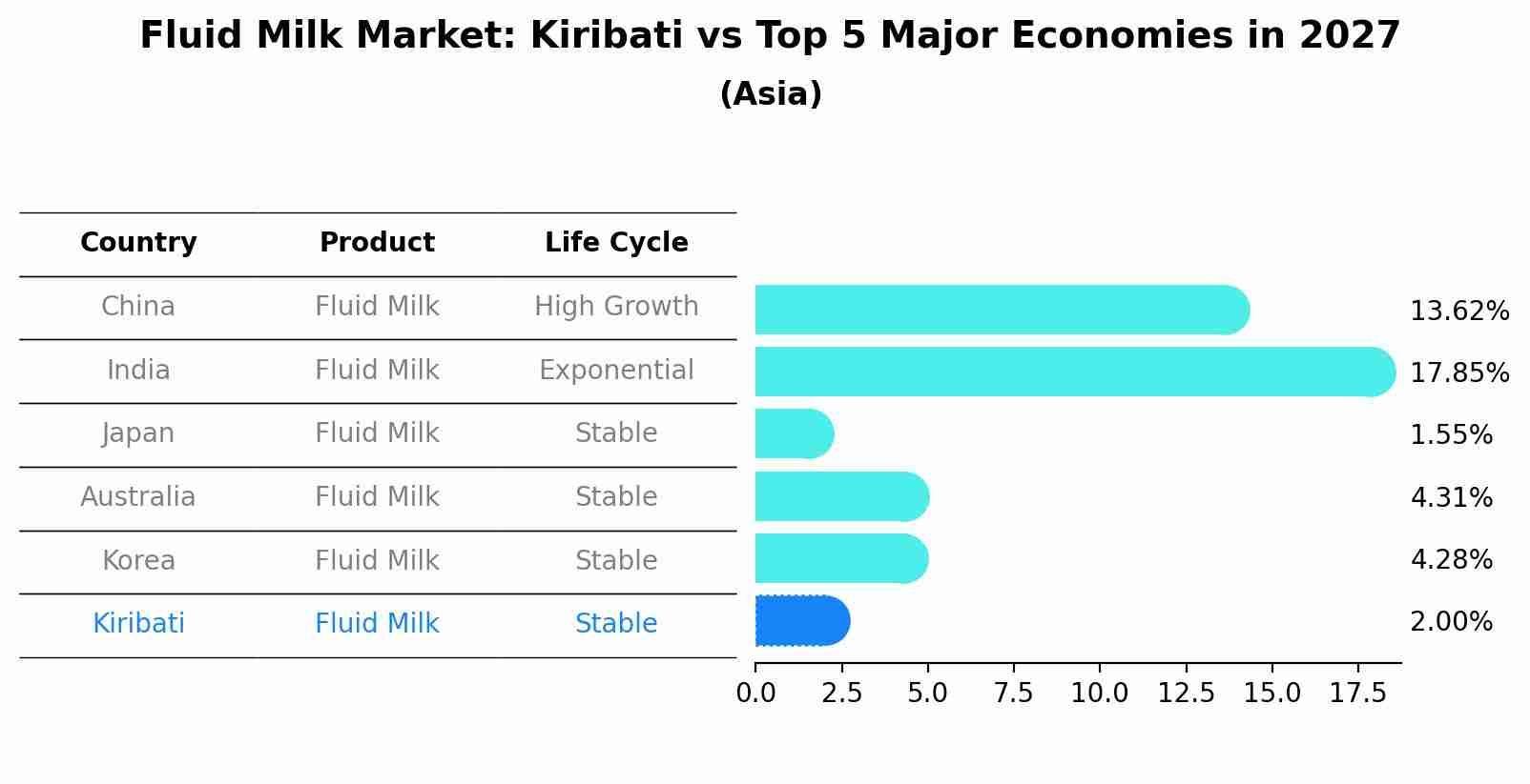 Fluid Milk Market: Kiribati vs Top 5 Major Economies in 2027 (Asia)
