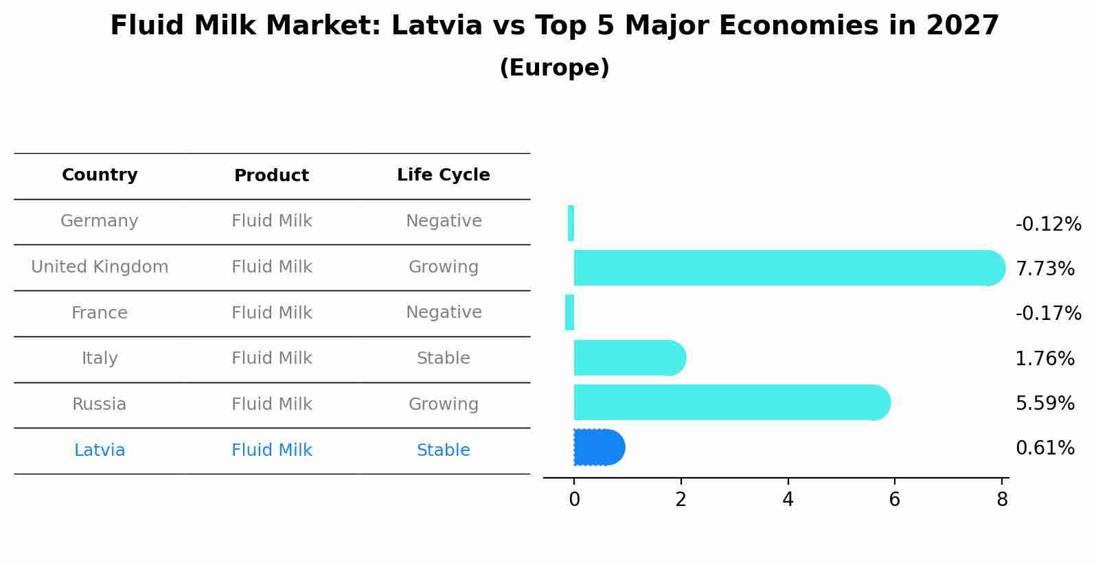 Fluid Milk Market: Latvia vs Top 5 Major Economies in 2027 (Europe)