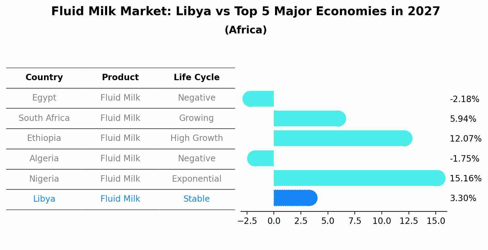 Fluid Milk Market: Libya vs Top 5 Major Economies in 2027 (Africa)