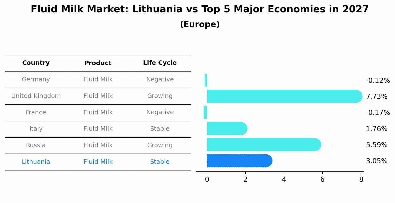 Fluid Milk Market: Lithuania vs Top 5 Major Economies in 2027 (Europe)