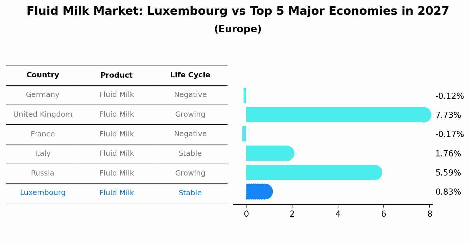 Fluid Milk Market: Luxembourg vs Top 5 Major Economies in 2027 (Europe)