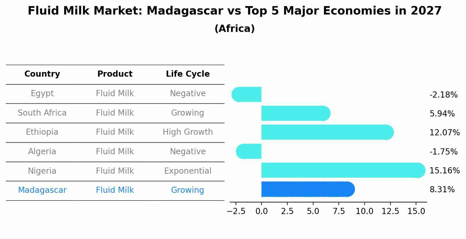 Fluid Milk Market: Madagascar vs Top 5 Major Economies in 2027 (Africa)