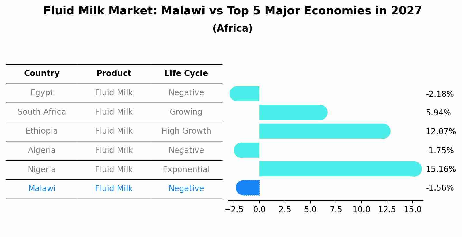 Fluid Milk Market: Malawi vs Top 5 Major Economies in 2027 (Africa)