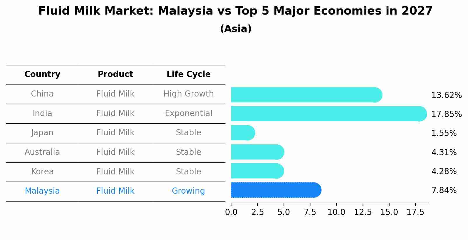 Fluid Milk Market: Malaysia vs Top 5 Major Economies in 2027 (Asia)