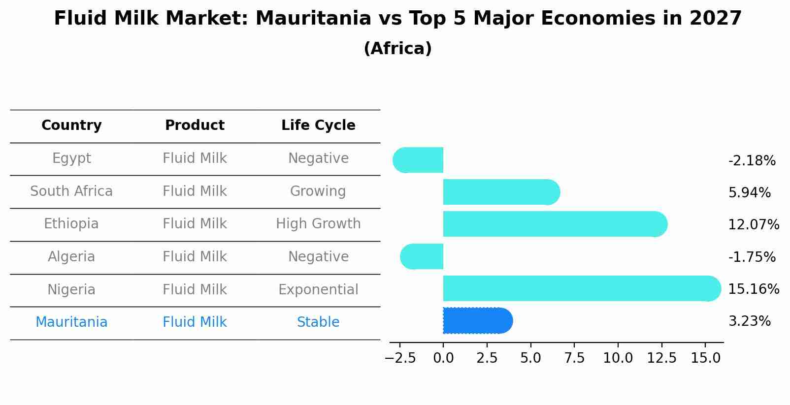 Fluid Milk Market: Mauritania vs Top 5 Major Economies in 2027 (Africa)